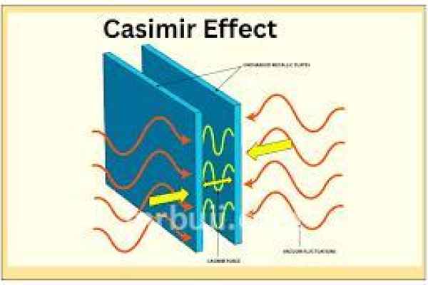 A phenomenon where two uncharged conducting plates experience an attractive force